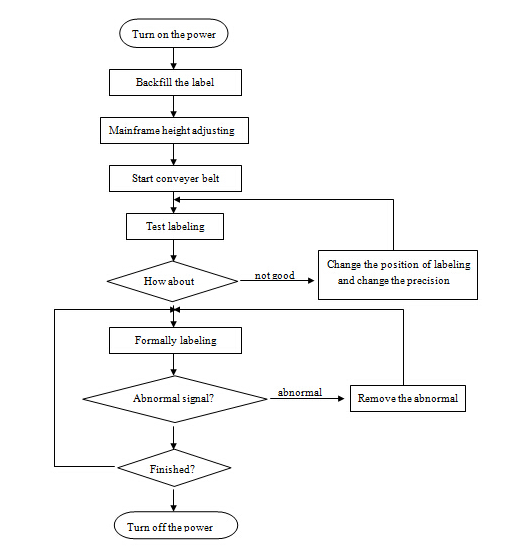 เครื่องติดฉลากพื้นผิวเรียบอัตโนมัติ, เครื่องติดฉลากด้านบนและด้านข้าง SUS304 สแตนเลสสตีลอัตโนมัติ